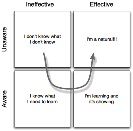 Stages of Learning